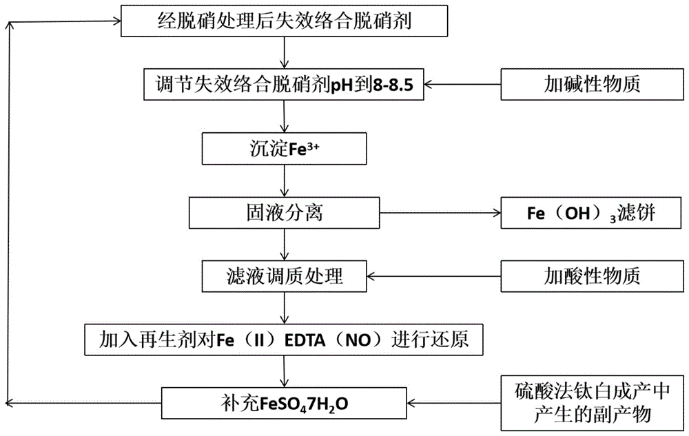 一种失效络合脱硝剂的再生方法与流程