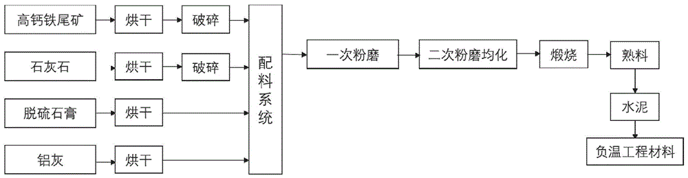 利用高钙铁尾矿的生料、水泥熟料、负温工程材料及方法