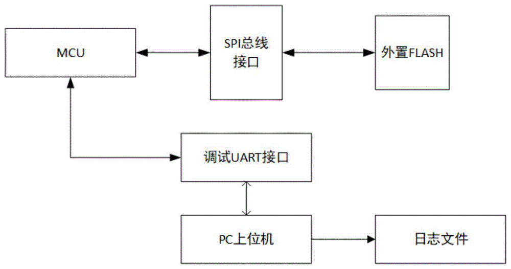 一种车载MCU可配置日志存储解析方法和系统与流程