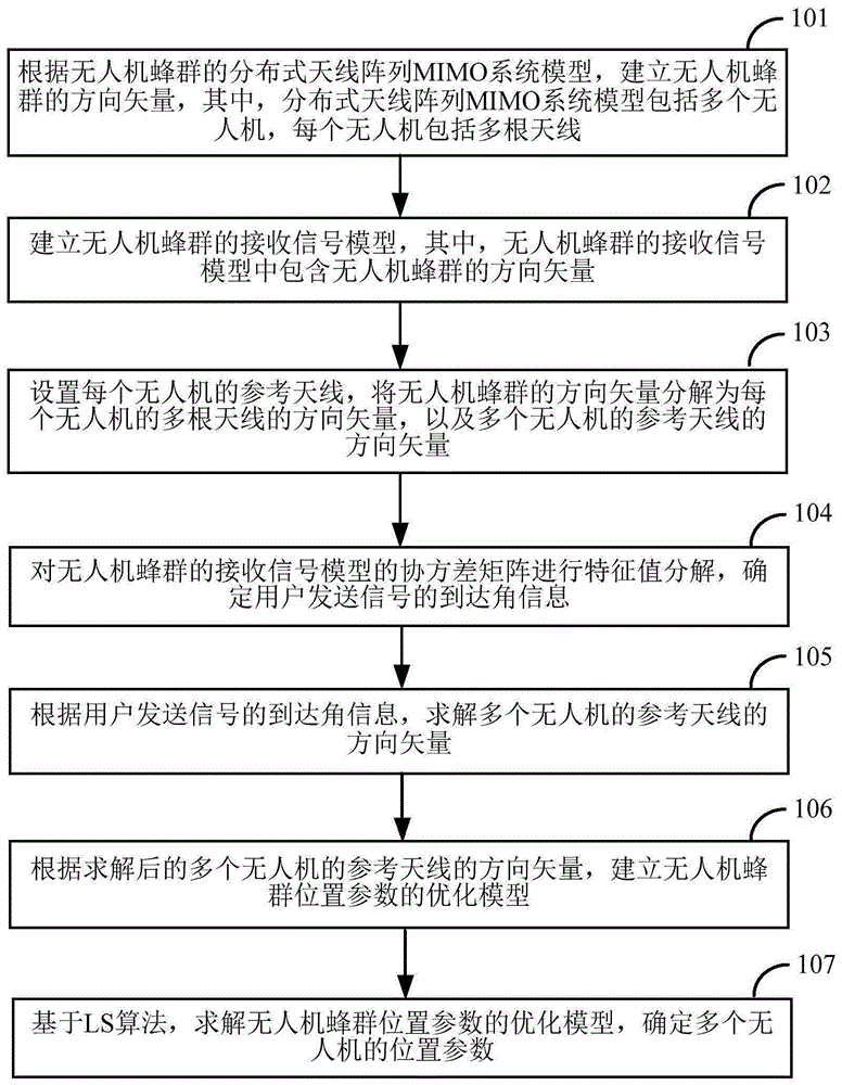 无人机蜂群的自定位方法及装置与流程