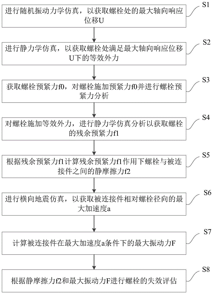 随机振动中螺栓的失效评估方法、装置与流程