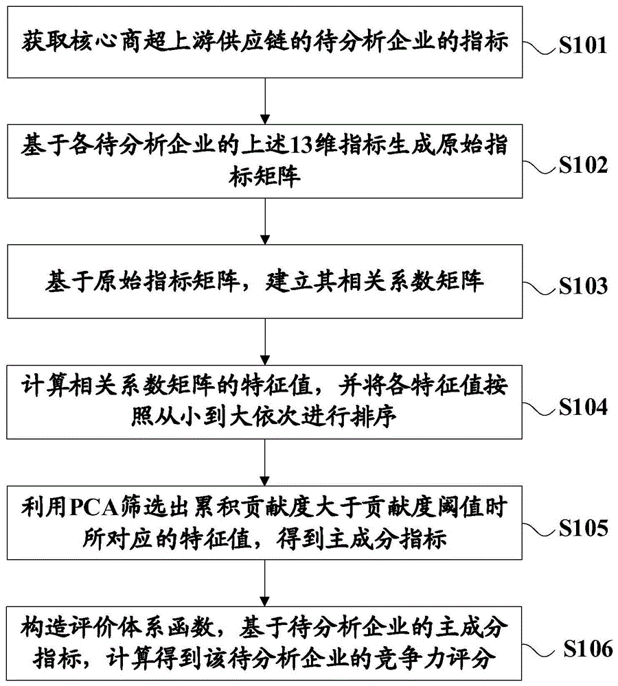 一种企业竞争力分析方法与流程