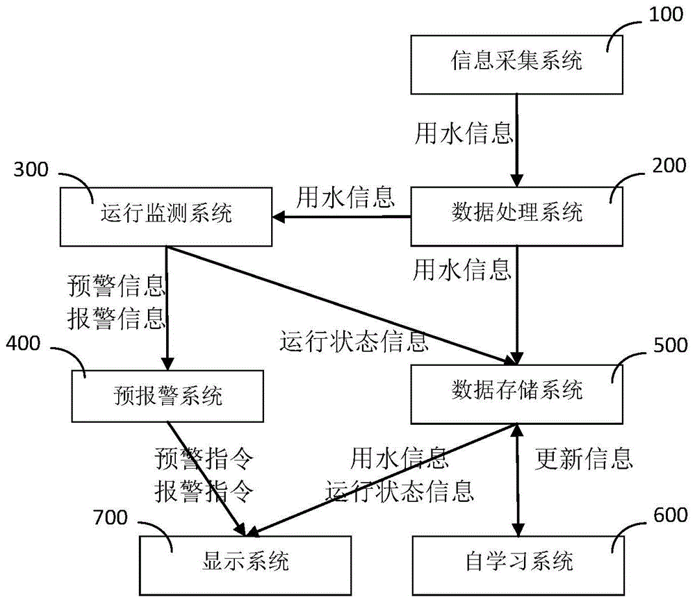 一种用于智能水务管理平台的可视化神经网络监控系统的制作方法