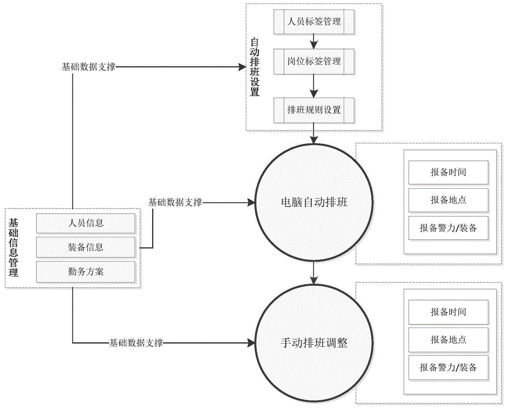 一种基于积分模型算法的公安勤务排班系统的制作方法