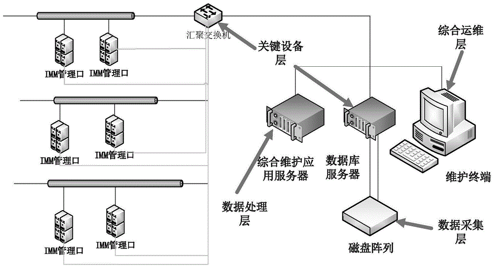 铁路编组站综合自动化综合运维监控系统的制作方法