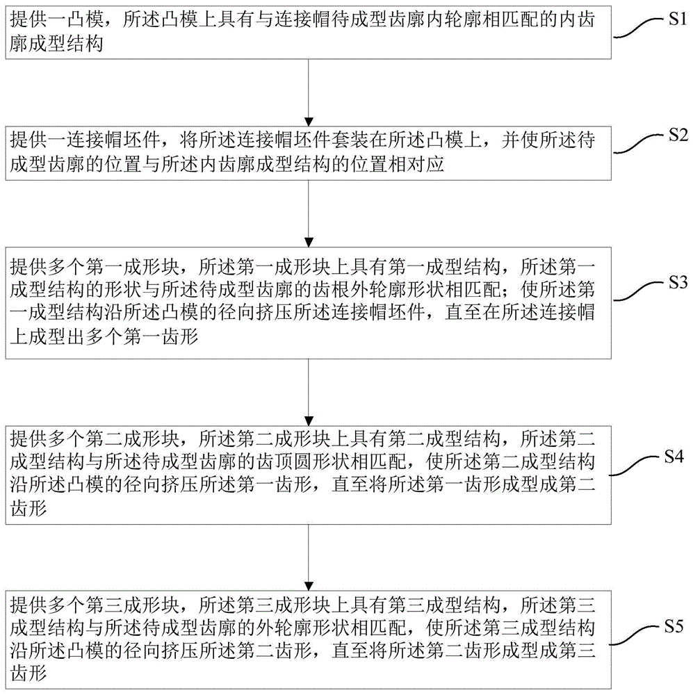 一种刹车盘连接帽齿形成型方法及其制成的刹车盘连接帽与流程