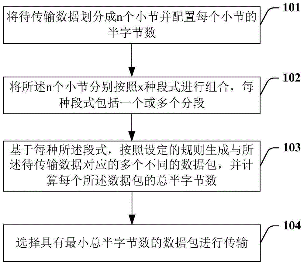 一种数据处理方法、装置和计算机可读介质与流程