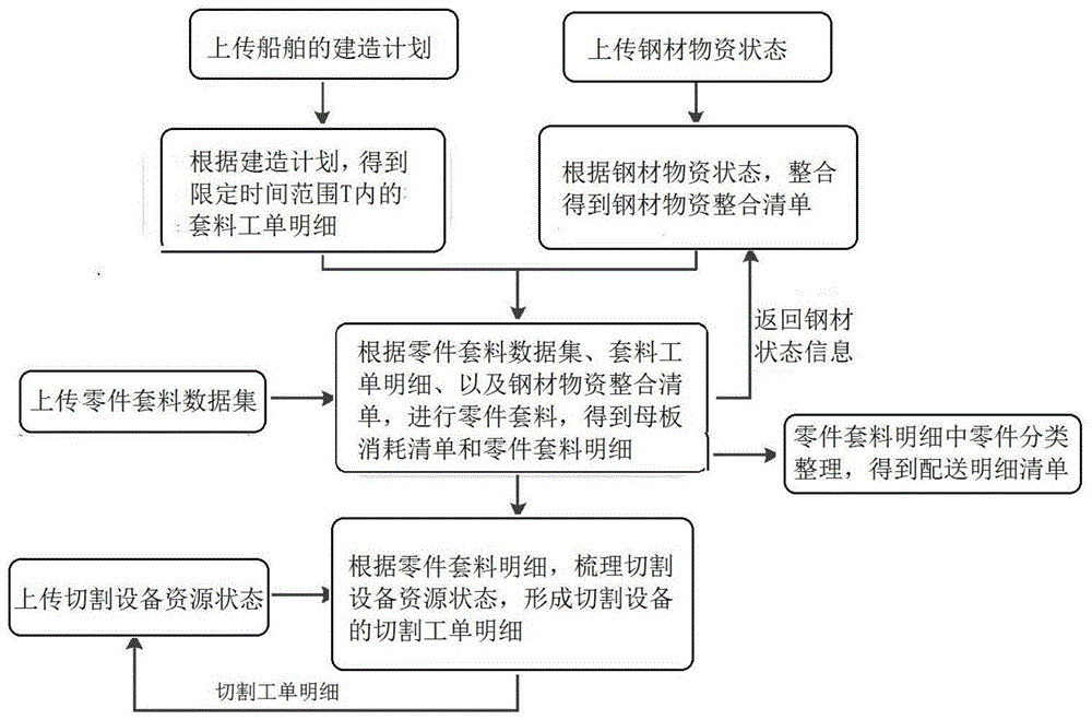 一种船舶钢材订货下料配送切割的生产方法与流程