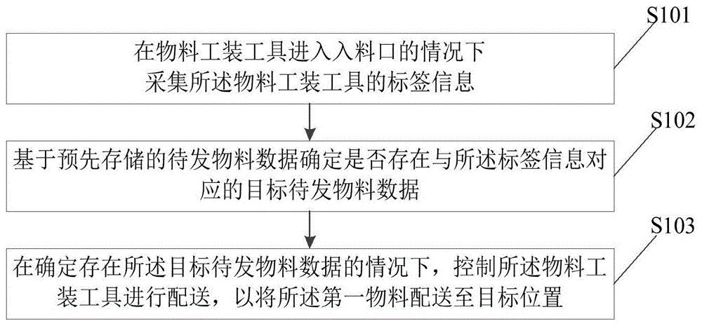 一种配送方法、装置、电子设备及存储介质与流程