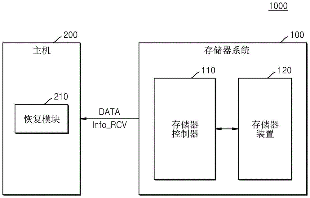 操作存储器系统的方法、操作主机的方法和计算系统与流程