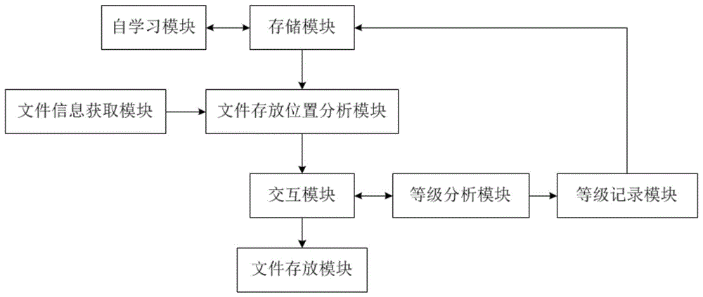 智能安全管理存储系统