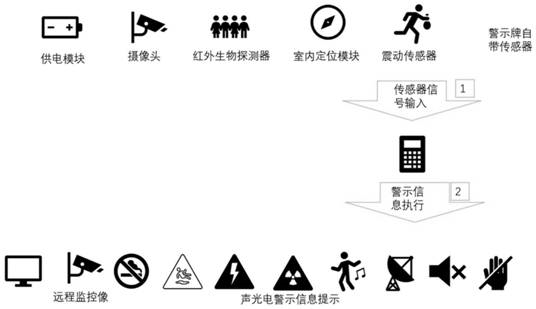 一种基于告示牌的预警方法、装置、存储介质及电子设备与流程