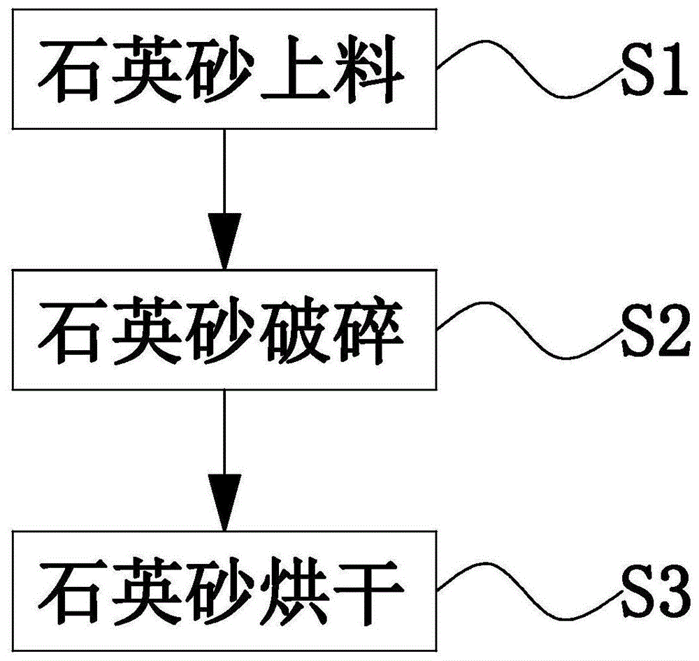 一种石英砂滤料制备方法与流程