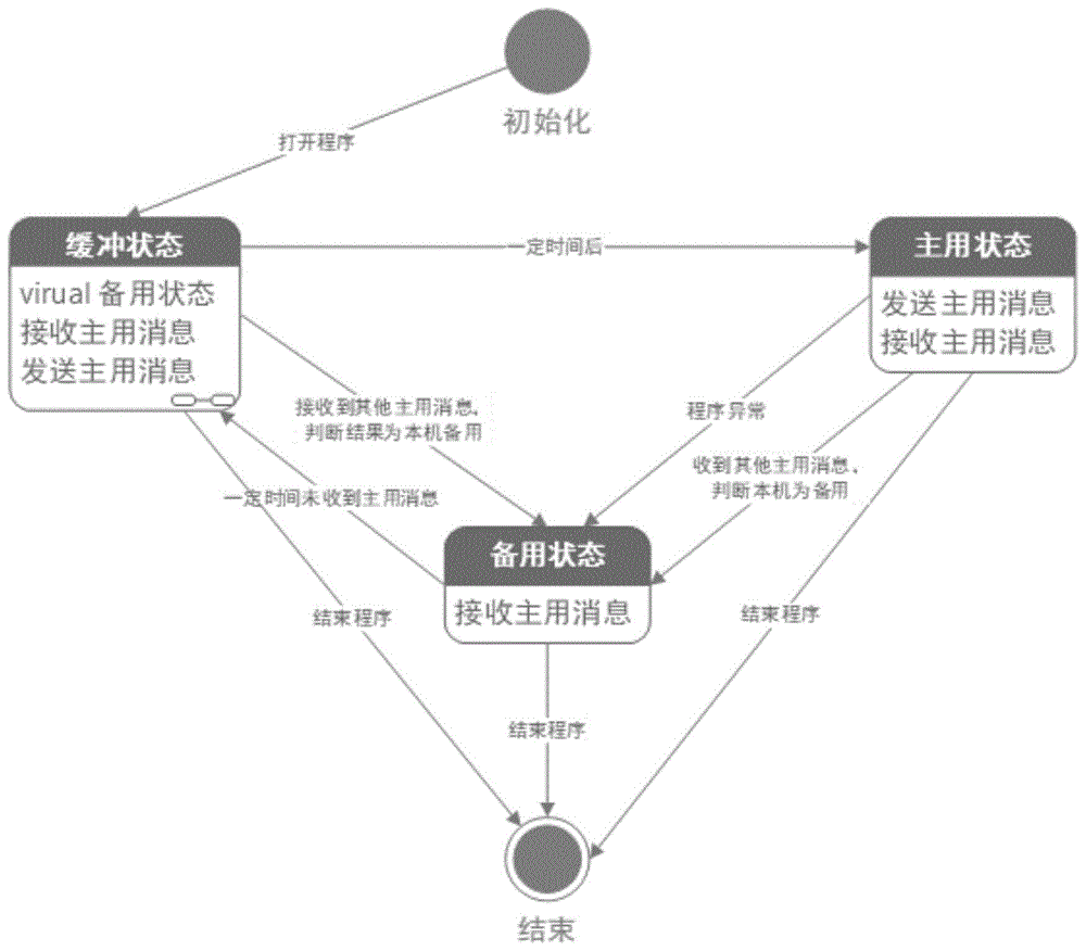 空管自动化系统多机主备切换方法及冗余服务系统与流程