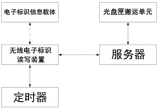 一种可同时识别多组光盘匣的光盘库索引数据建立方法与流程