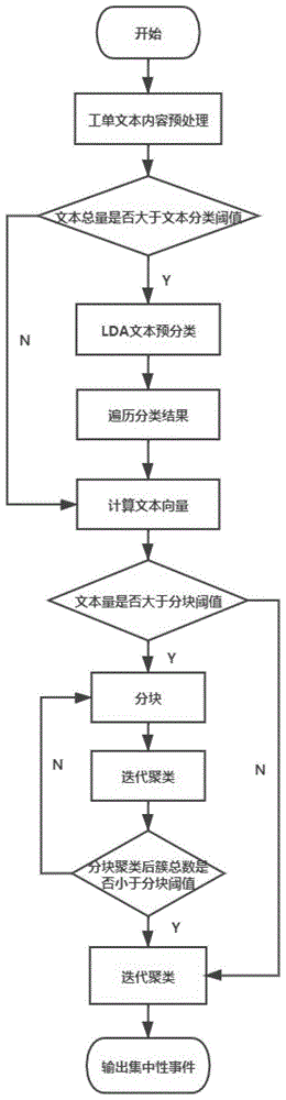 一种基于NLP技术的集中性事件挖掘方法与流程