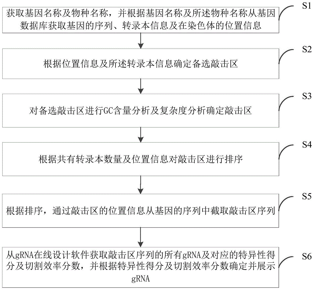 基因编辑位点的自动筛选方法、系统、装置及存储介质与流程