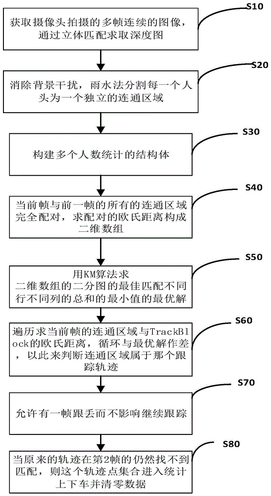 一种客流的跟踪方法与流程