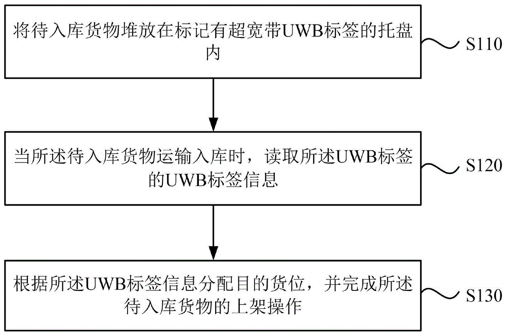 一种仓储入库与出库管理方法、装置、介质及设备与流程