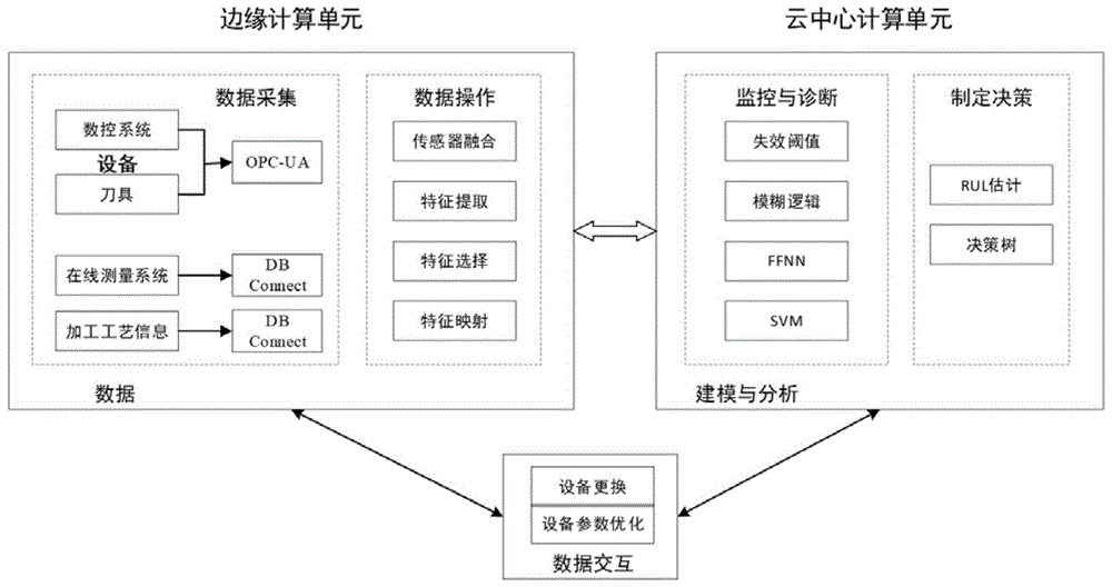 一种基于多维数据融合的设备状态预测方法及系统