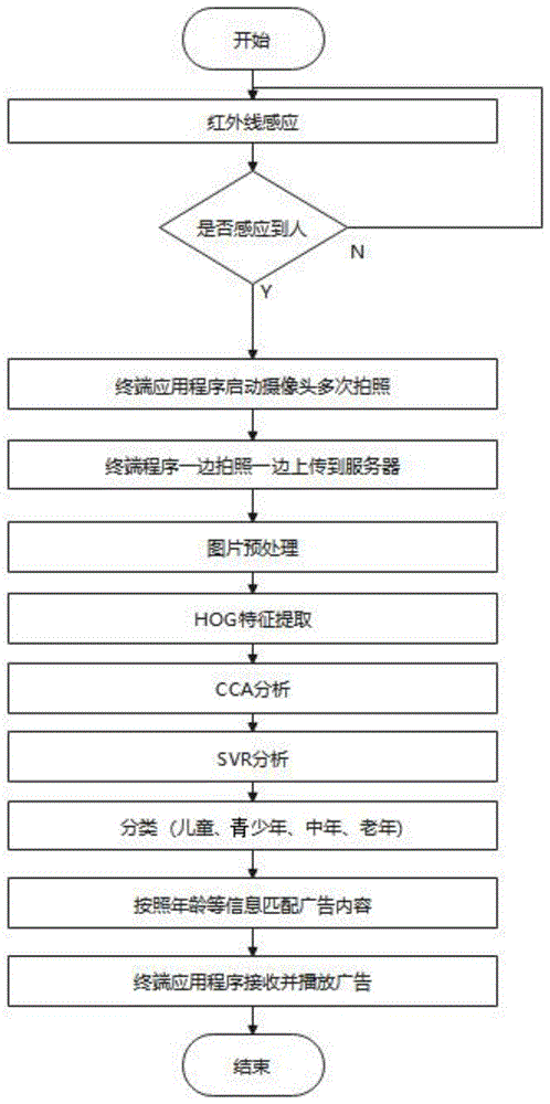 基于手机回收机终端识别型投放广告的方法与流程