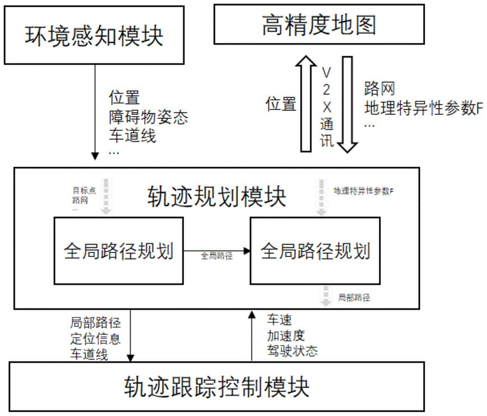 一种自动驾驶汽车局部路径规划系统、方法、介质及设备