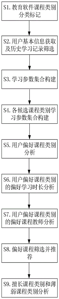 基于大数据的教育软件数据处理方法与流程