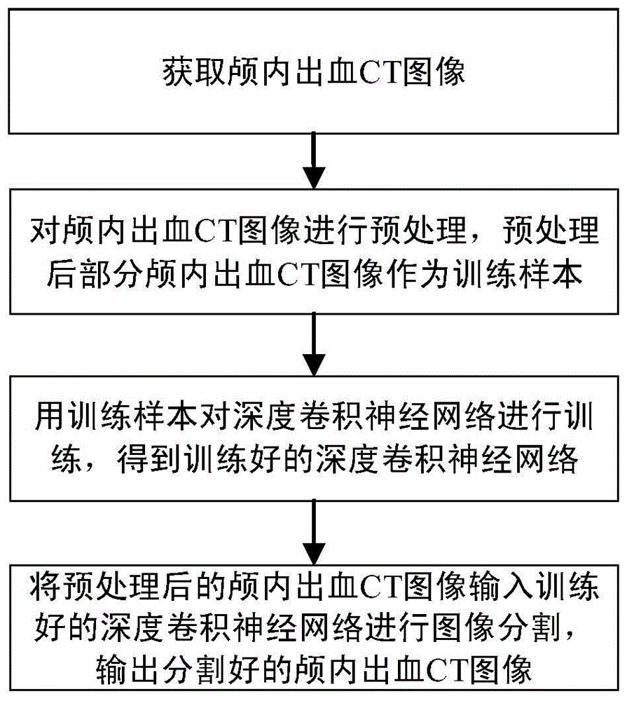 一种基于深度学习的颅内出血CT图像分割方法