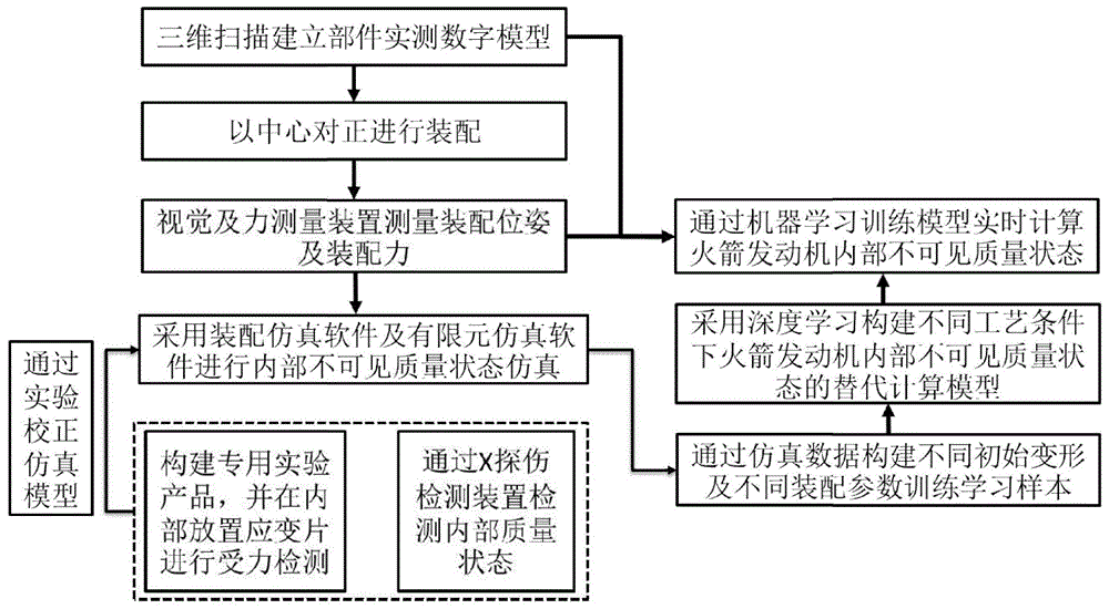 火箭发动机内部不可测装配质量数字孪生建模与追溯方法