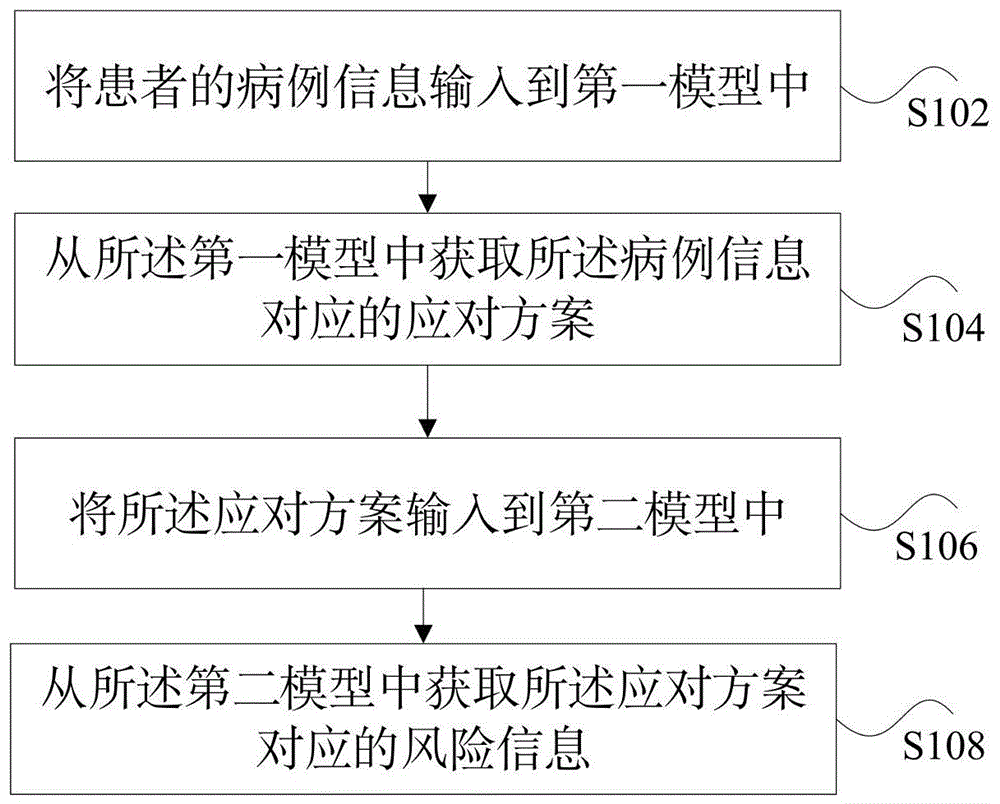 基于大数据的医疗信息处理方法和系统与流程