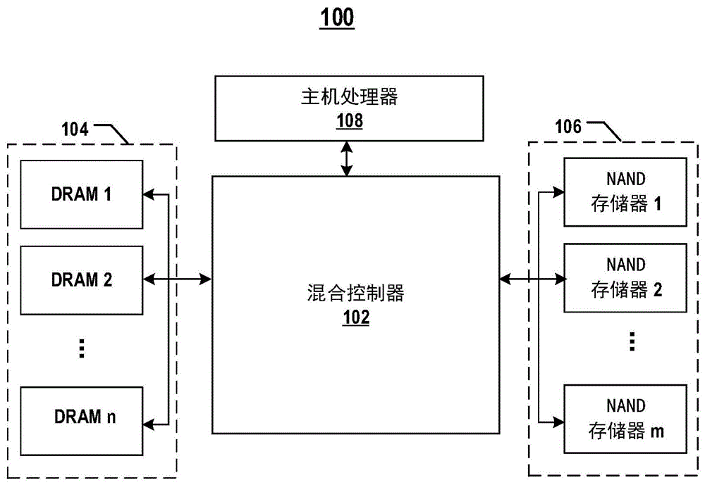 具有处理器和异构存储器的一体化半导体器件及其形成方法与流程