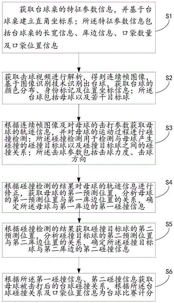 一种台球碰撞关系识别方法及台球比赛计分系统与流程