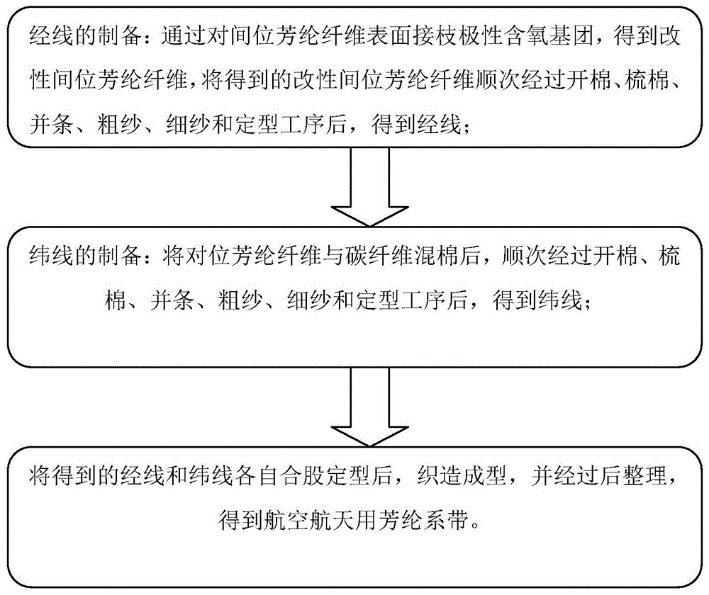 航空航天用芳纶系带及其制备方法与流程