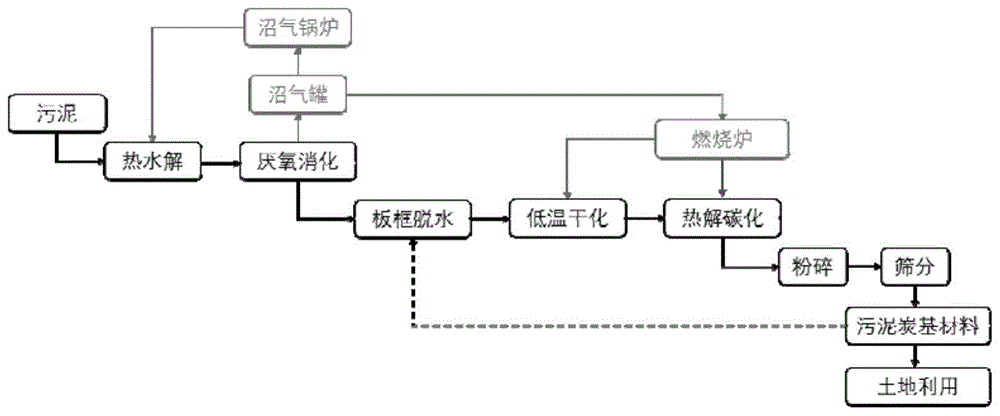 一种热水解高级厌氧消化与热解碳化耦合工艺的制作方法