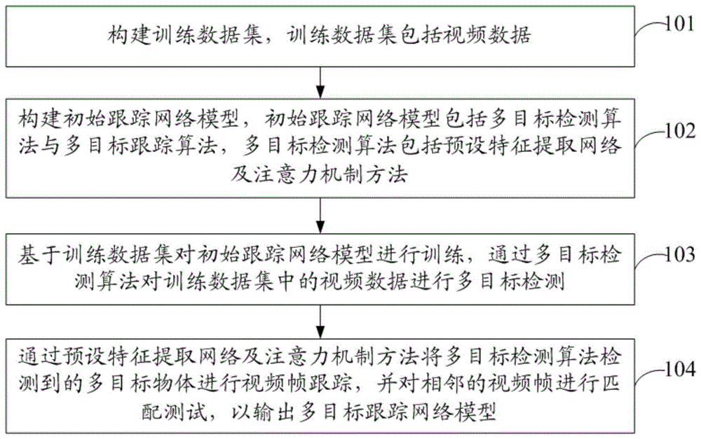 一种多目标跟踪网络模型的训练方法、装置及相关设备与流程