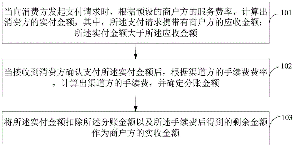 一种商户手续费分摊方法、装置、系统及存储介质与流程