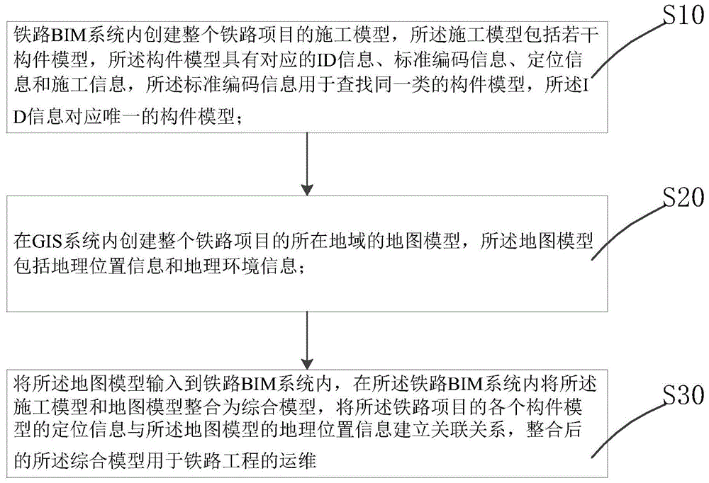 基于web实时造型的铁路BIM系统与GIS系统结合的数字化交付方法及装置与流程