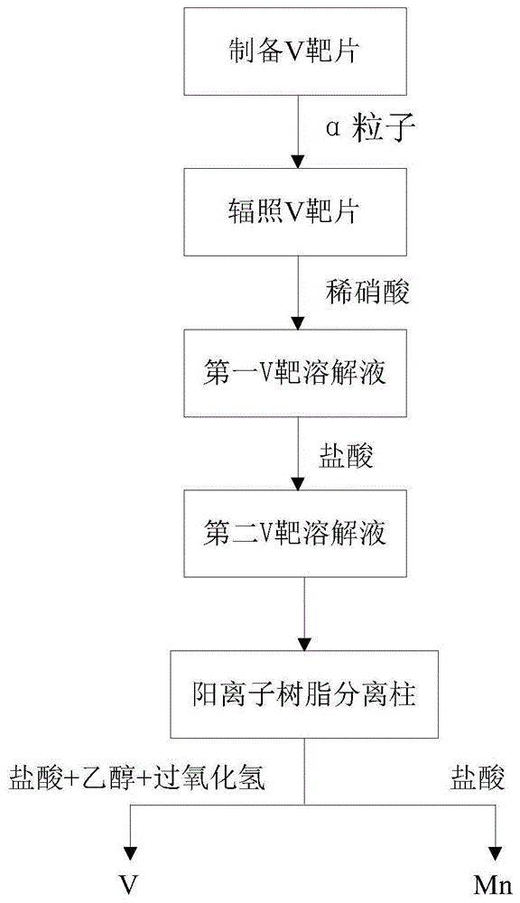 放射性核素锰-54的制备方法与流程