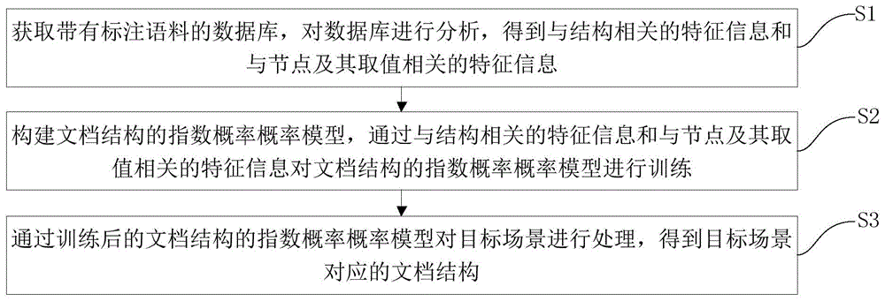 基于指数概率模型的文档结构学习与生成方法及装置