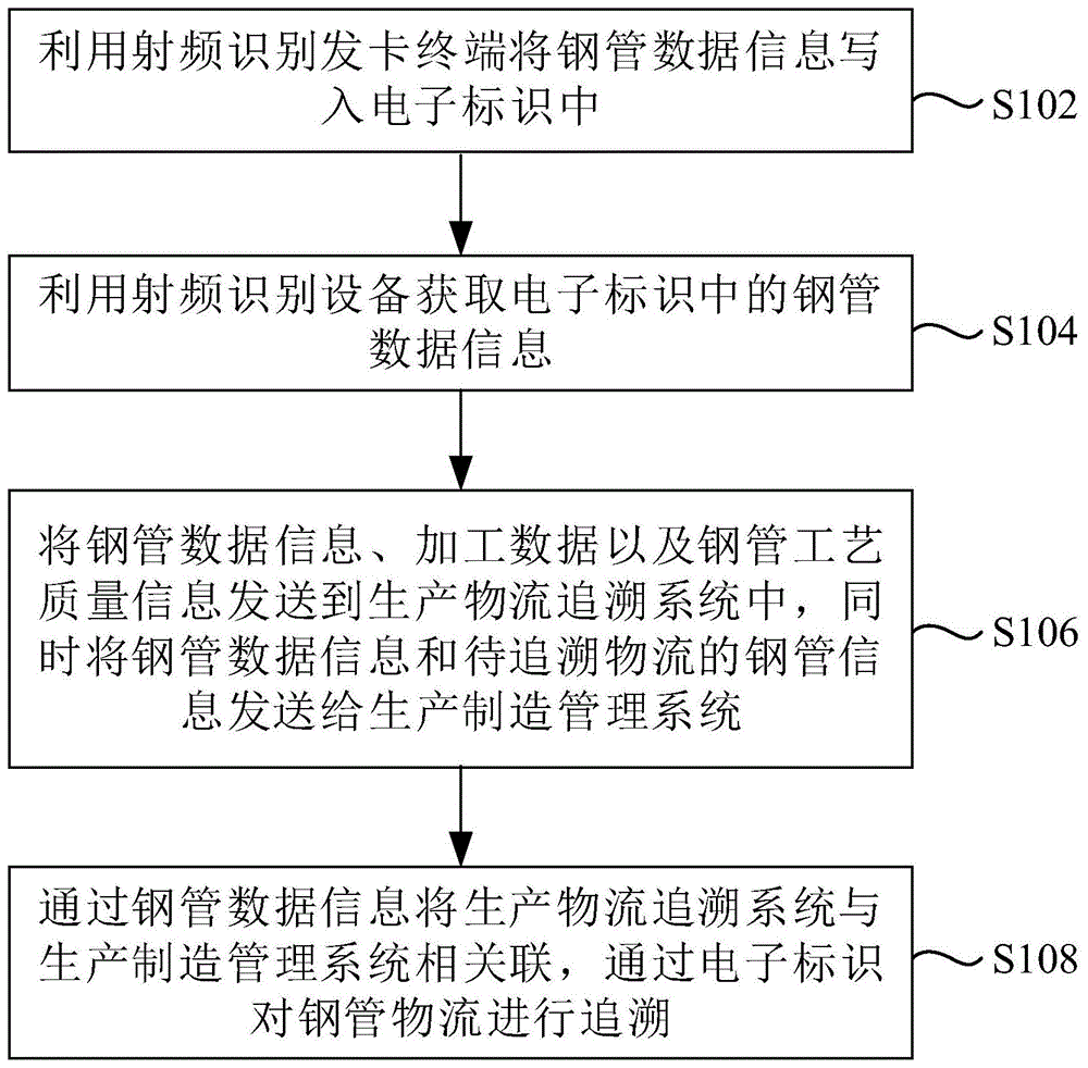 通过电子标识对钢管的生产物流进行追溯的方法及系统与流程