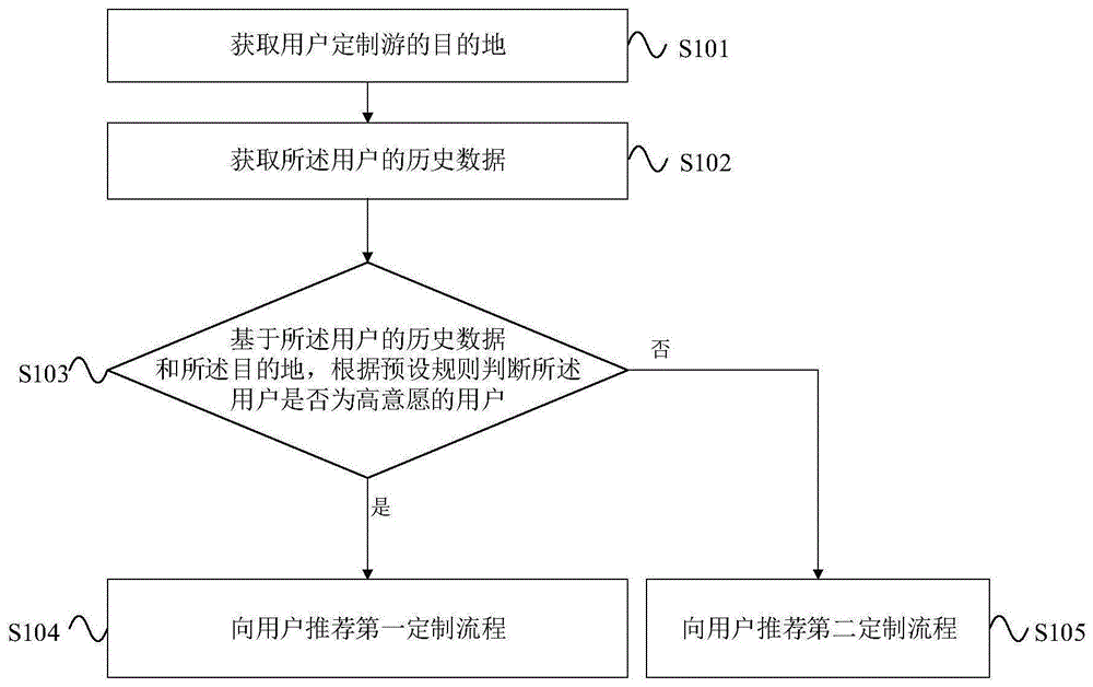 定制游服务的分配方法、系统、设备和介质与流程