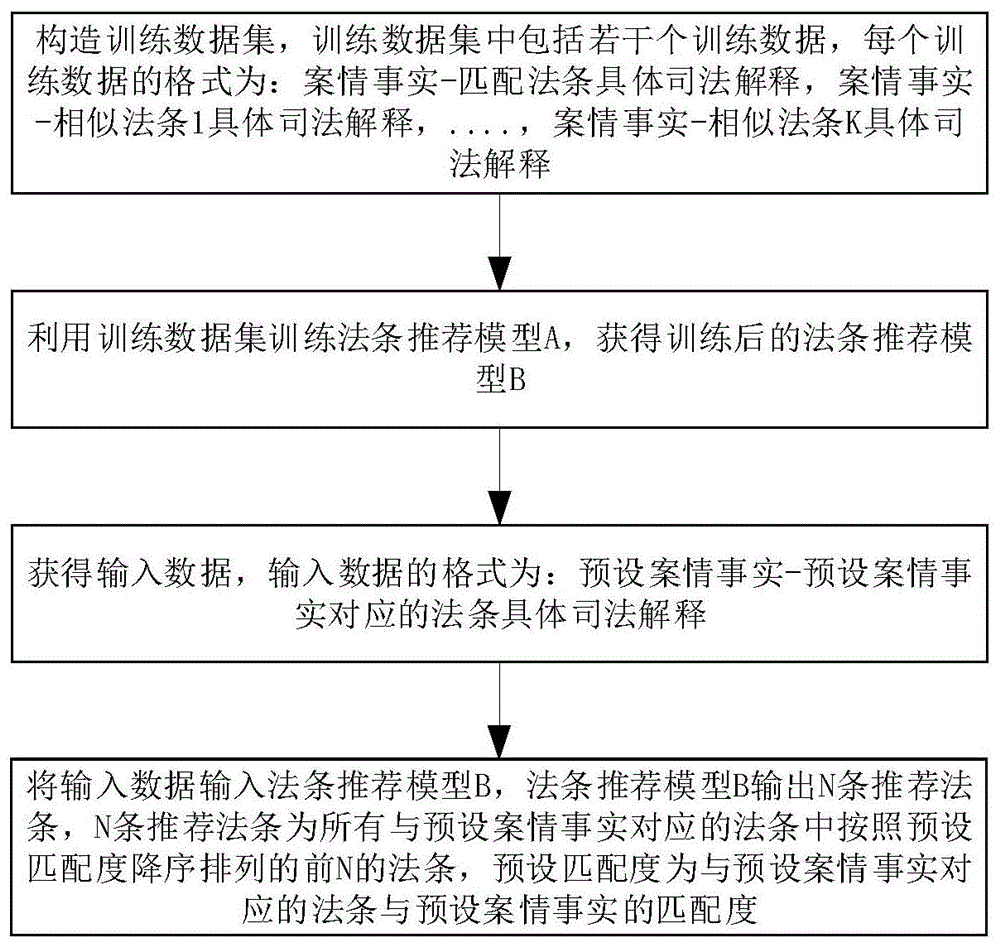 基于案情事实的法条智能推荐方法及系统及装置及介质与流程