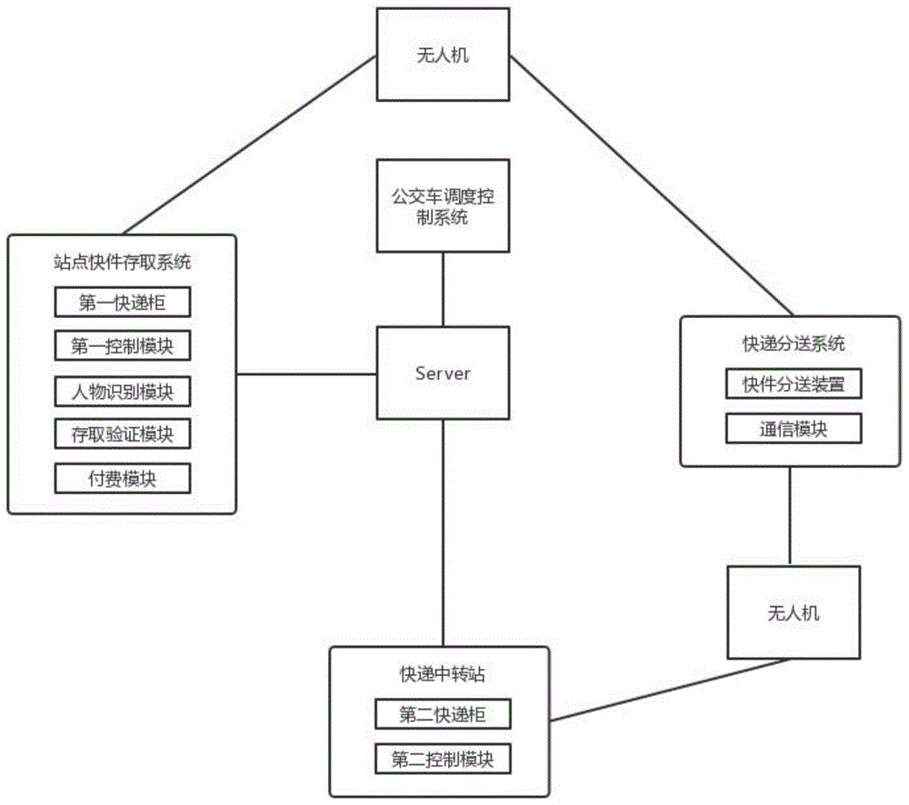 一种基于公交调度控制系统的快件传送系统的制作方法