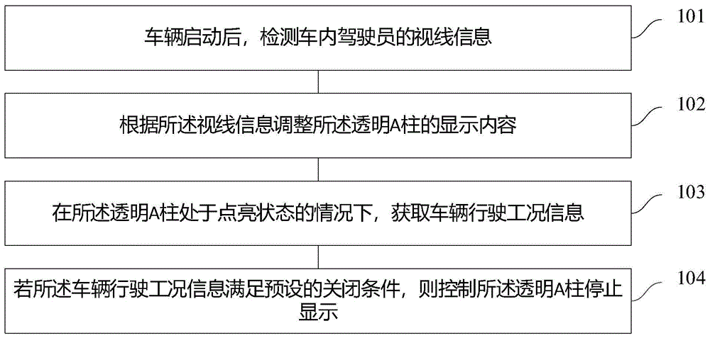 一种车辆透明A柱显示方法、装置、车辆和可读存储介质与流程