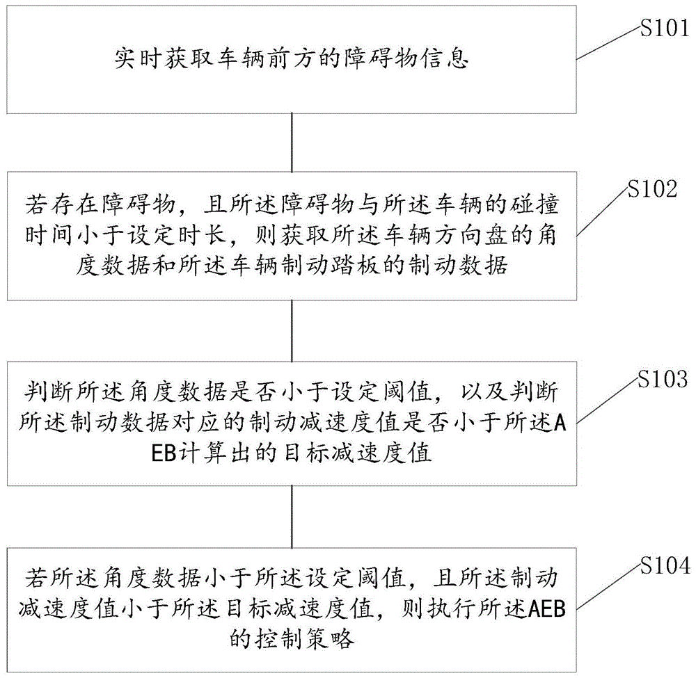 一种车辆自动紧急制动系统AEB的控制方法与流程