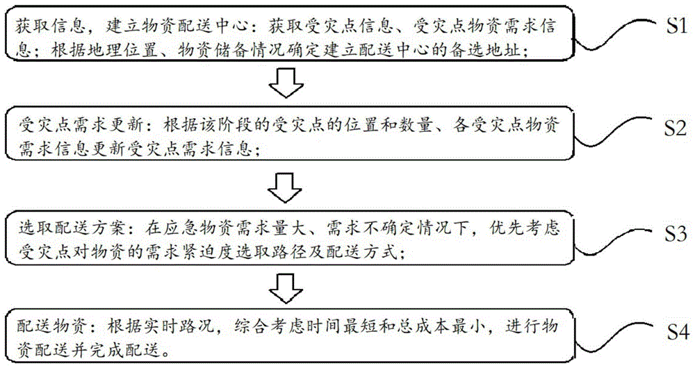 一种考虑需求优先级的应急物流系统动态选址-规划方法