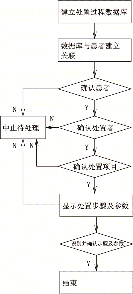 处置过程合规确认方法