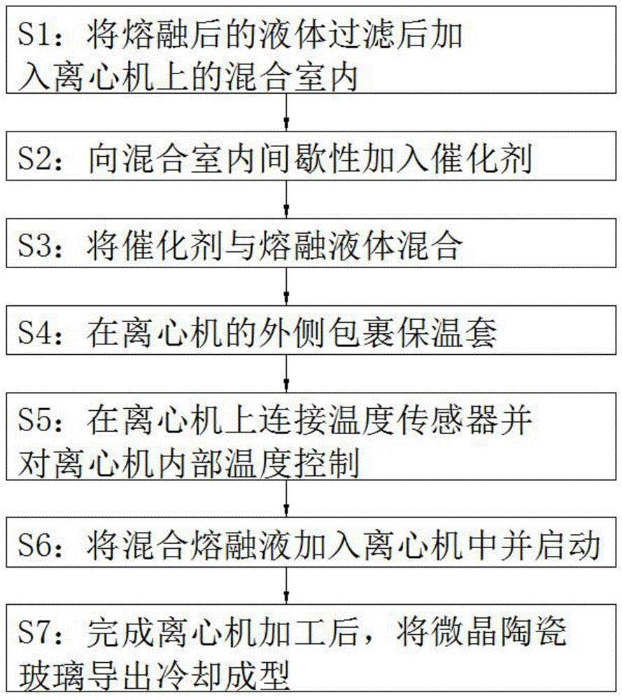 一种微晶陶瓷玻璃的离心机成型工艺的制作方法