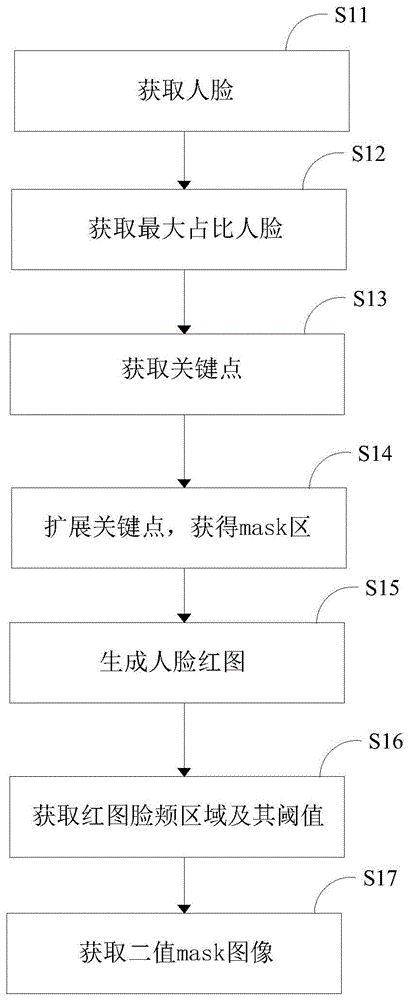 一种人脸敏感区域检测方法与流程