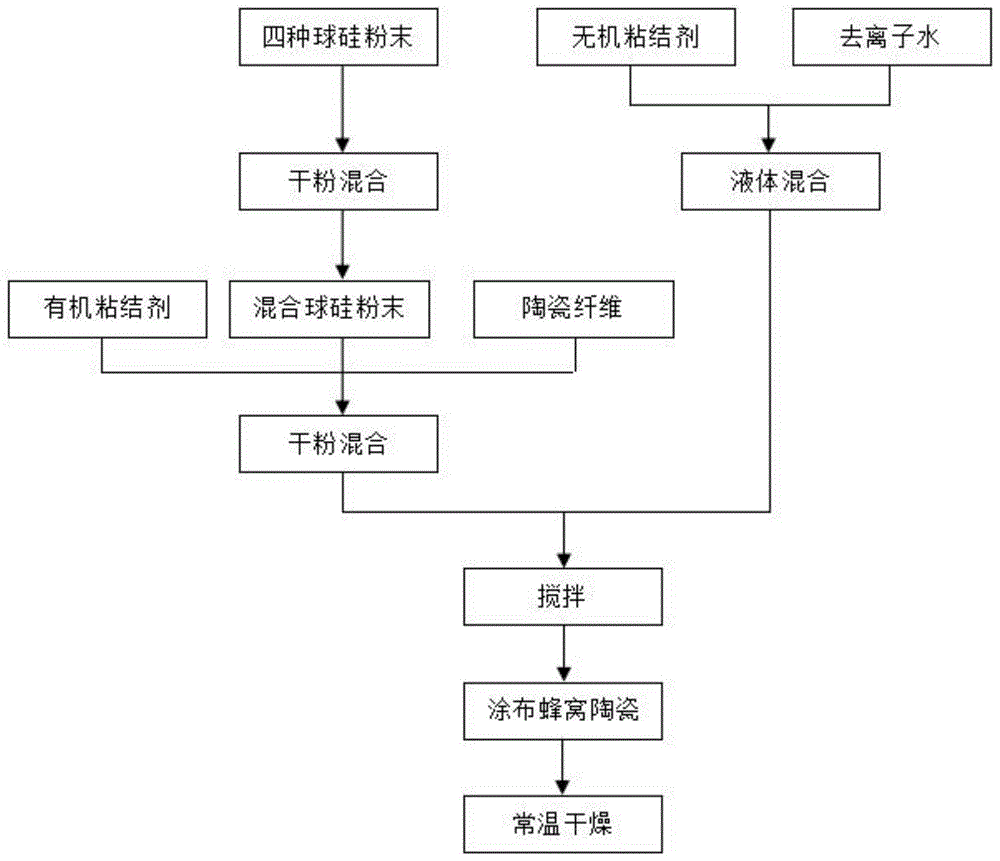 一种低热膨胀蜂窝陶瓷体外周涂层材料及其制备方法与流程